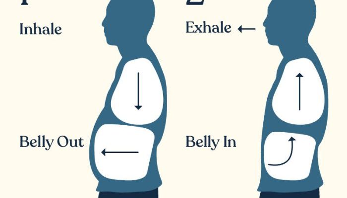 Ciri-Ciri Pernapasan Perut yang Benar