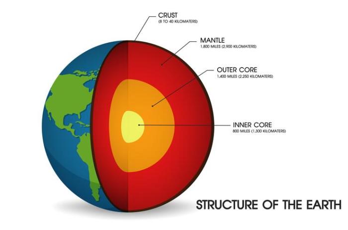 Earth structure vector vecteezy illustration premium pro system copy