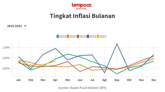 Analisis mendalam penyebab deflasi Indonesia bukan daya beli