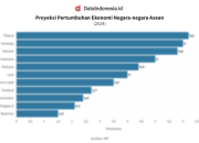 Perbandingan Cadangan Devisa Indonesia dan ASEAN Februari 2024