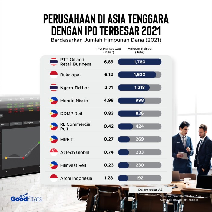 Nilai aset Yupi dan perkiraan valuasi setelah IPO