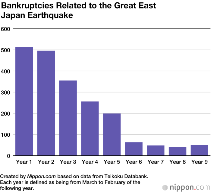 Dampak kebakaran besar di Jepang terhadap perekonomian