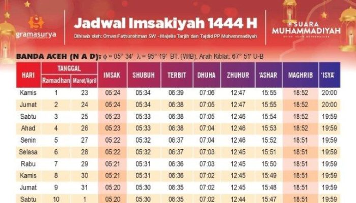Jadwal Sholat Imsak Subuh Banda Aceh Ramadhan 2025