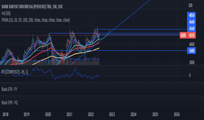 Potensi keuntungan dan risiko dari aksi borong saham BBRI.