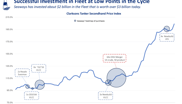 Faktor penyebab penurunan 11% saham International Seaways