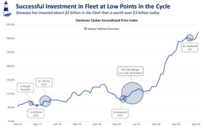 Faktor penyebab penurunan 11% saham International Seaways