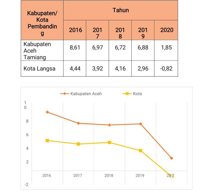 Perbandingan aceh tamiang dengan kota aceh lain dalam berbagai aspek
