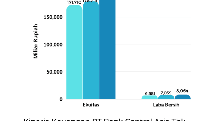 Perbandingan Laba Bersih BBCA 2M25 vs Bank Lain Sejenis