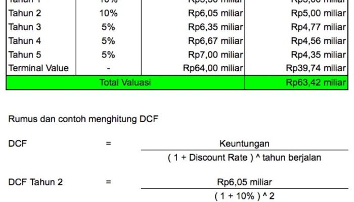 Nilai aset Yupi dan perkiraan valuasi setelah IPO