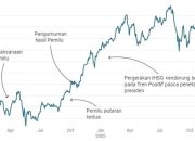 Strategi BEI Hadapi Krisis IHSG di Level 6300
