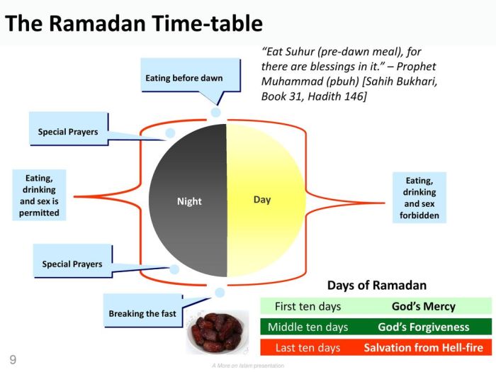 Penjelasan perbedaan pendapat ulama tentang waktu makan sahur