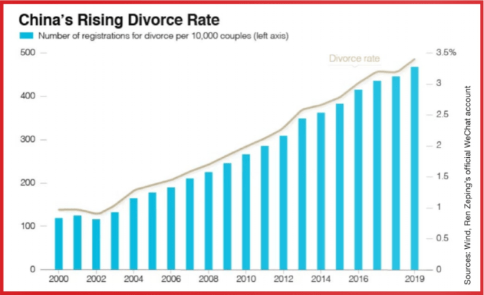 Pendapat penasihat politik China tentang reformasi hukum perceraian