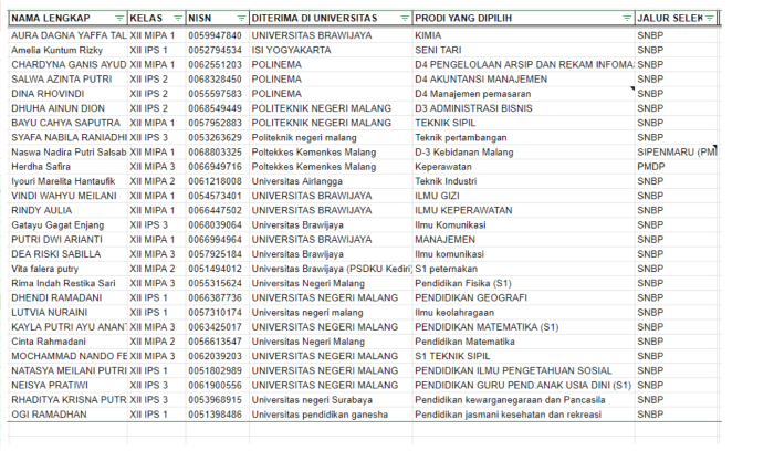 Jumlah siswa Jawa Timur yang lolos SNBP 2025