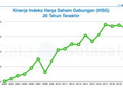 Perbandingan Kinerja IHSG Pra dan Pasca Pandemi COVID-19