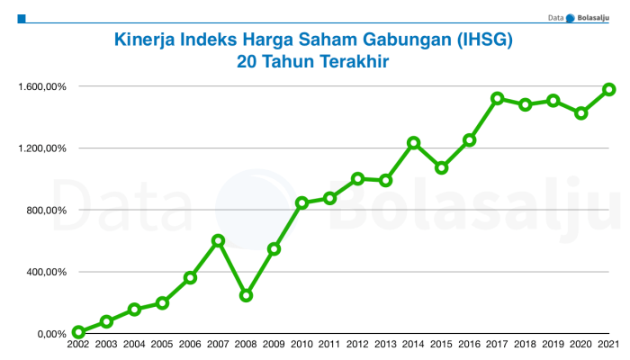 Perbandingan Kinerja IHSG Pra dan Pasca Pandemi COVID-19