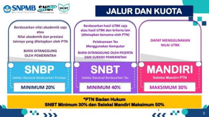 Perbandingan peminat SNBP dan jalur seleksi lainnya tahun ini