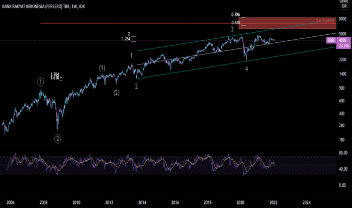 Prediksi harga saham BRI BBRI dalam 1 tahun ke depan.