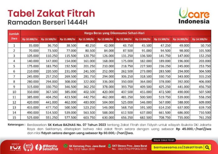 Besarnya zakat fitrah 2025 di wilayah jabodetabek sudah ditetapkan berapa
