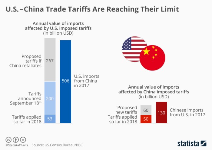 China tariffs reaching statista Faktor-faktor yang menyebabkan melemahnya IHSG terkait tarif AS ke China