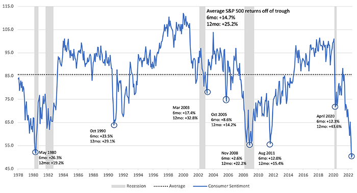 Interpretasi data sentimen konsumen AS dan imbal hasil obligasi riil di April 2025 dari Bloomberg?