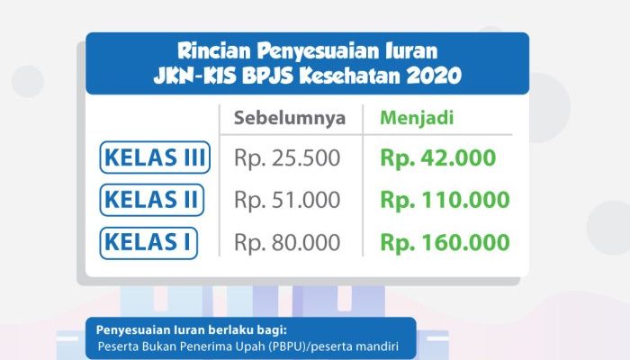 Informasi Resmi Iuran Bpjs Kesehatan Kelas 1 2 3 Terbaru 2025