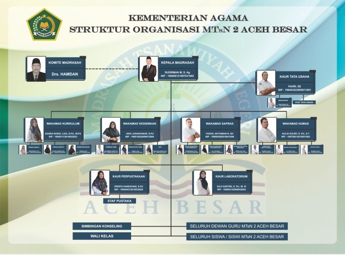 Profil dan prestasi akademik mtsn 2 aceh besar