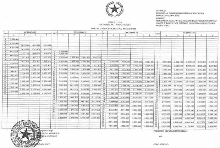 Perbandingan kenaikan gaji pns 16 persen tahun ini dengan tahun lalu