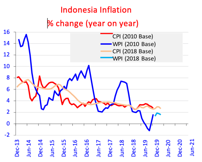 Tingkat inflasi yang diantisipasi rumah tangga Indonesia pada tahun 2025