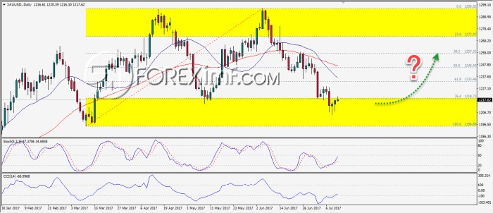 Perkiraan pasar emas di tengah eskalasi perang dagang