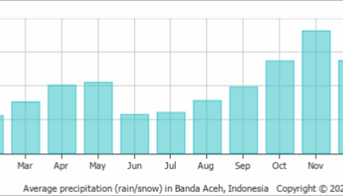 Dampak Perubahan Iklim pada Cuaca Banda Aceh