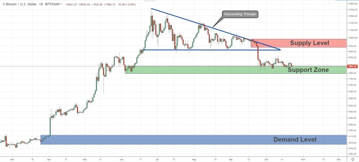 Strategi forex BTC/USD resistensi terendah