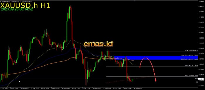 Analisis fundamental dan teknikal harga emas terbaru