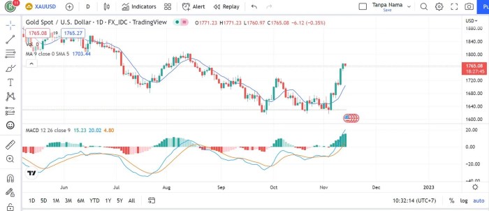 Analisis fundamental dan teknikal harga emas terbaru