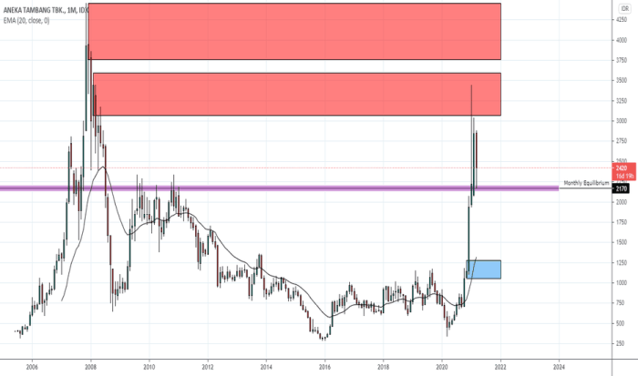 Dampak psikologis investor terhadap penurunan saham ANTM di IHSG