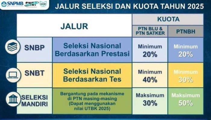 SPMB 2025 Bebas KKN Sulsel Panduan Lengkap Seleksi