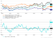 Perbandingan Kinerja Saham Bank Lain dengan BCA Pasca Lonjakan