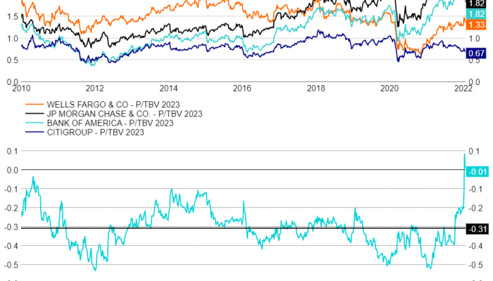 Perbandingan Kinerja Saham Bank Lain dengan BCA Pasca Lonjakan
