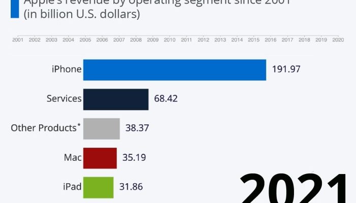 Faktor Pendorong Pertumbuhan Pendapatan Apple Kuartal 1 2025