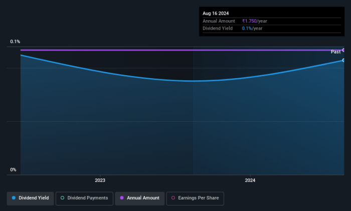 Sejarah pembayaran dividen mitrabara