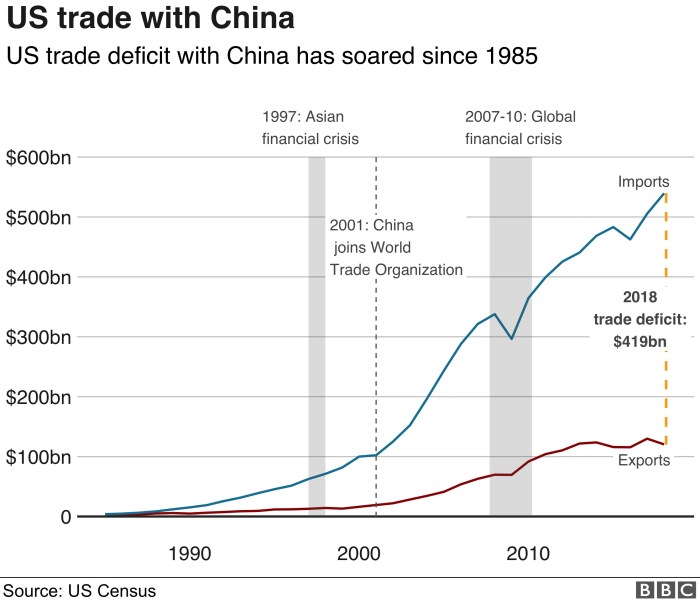 Trump tariffs impact china big will macrobusiness how bid treasuries were