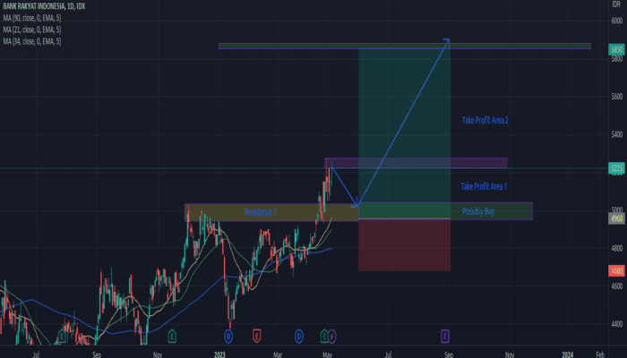 Prediksi Pergerakan Saham BBRI Ke Depan