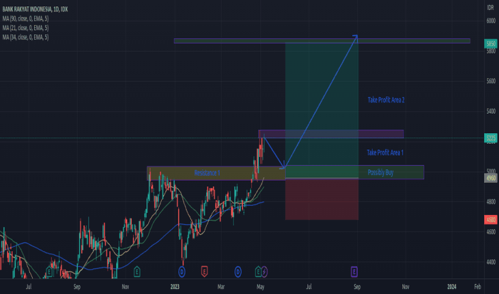 Prediksi pergerakan saham bbri kedepannya