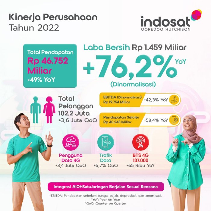 Pertumbuhan laba bersih Indosat Ooredoo Hutchison kuartal terakhir