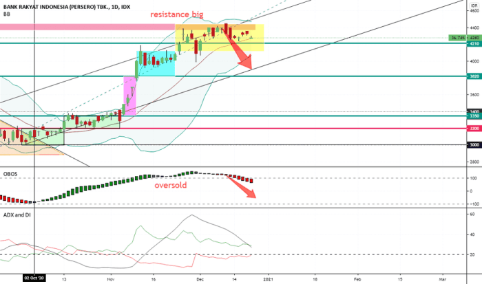 Prediksi pergerakan saham bbri kedepannya