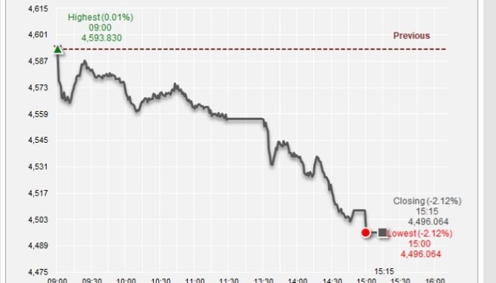 IHSG di Level 7000 Perbandingan dengan Indeks Global