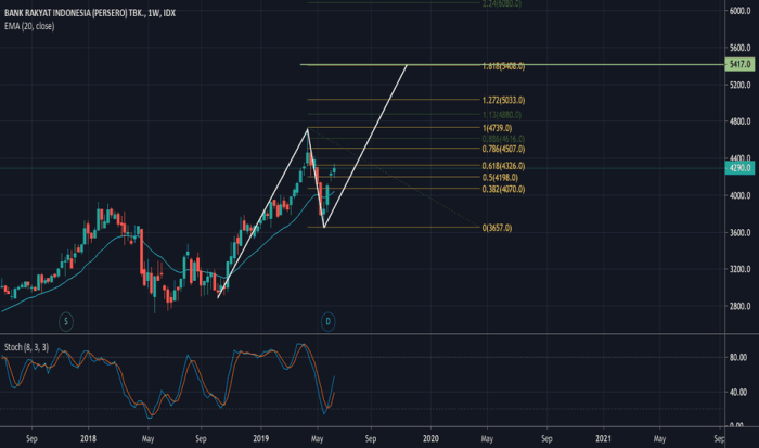 Prediksi pergerakan saham bbri kedepannya