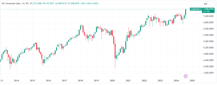 Resiko penurunan IHSG di bawah level 7000 dan langkah antisipasi