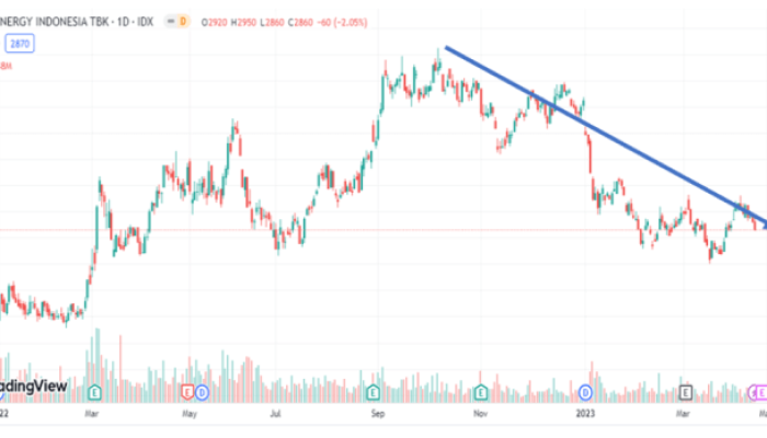 Strategi Investasi Saham Grup Adro dan Pergerakannya