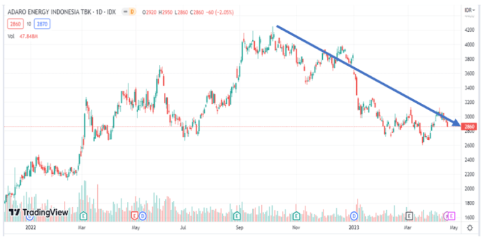 Strategi investasi saham grup adro dan pergerakannya