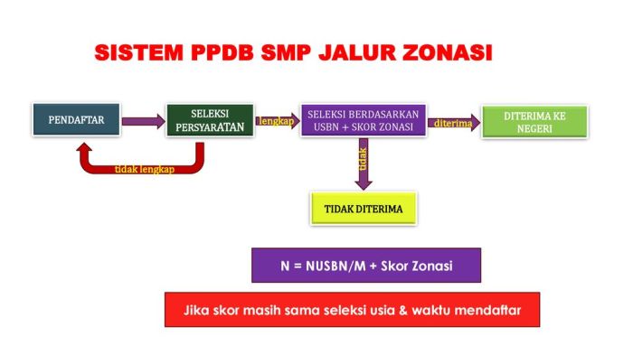 Perbandingan sistem PPDB di sulsel dengan daerah lain